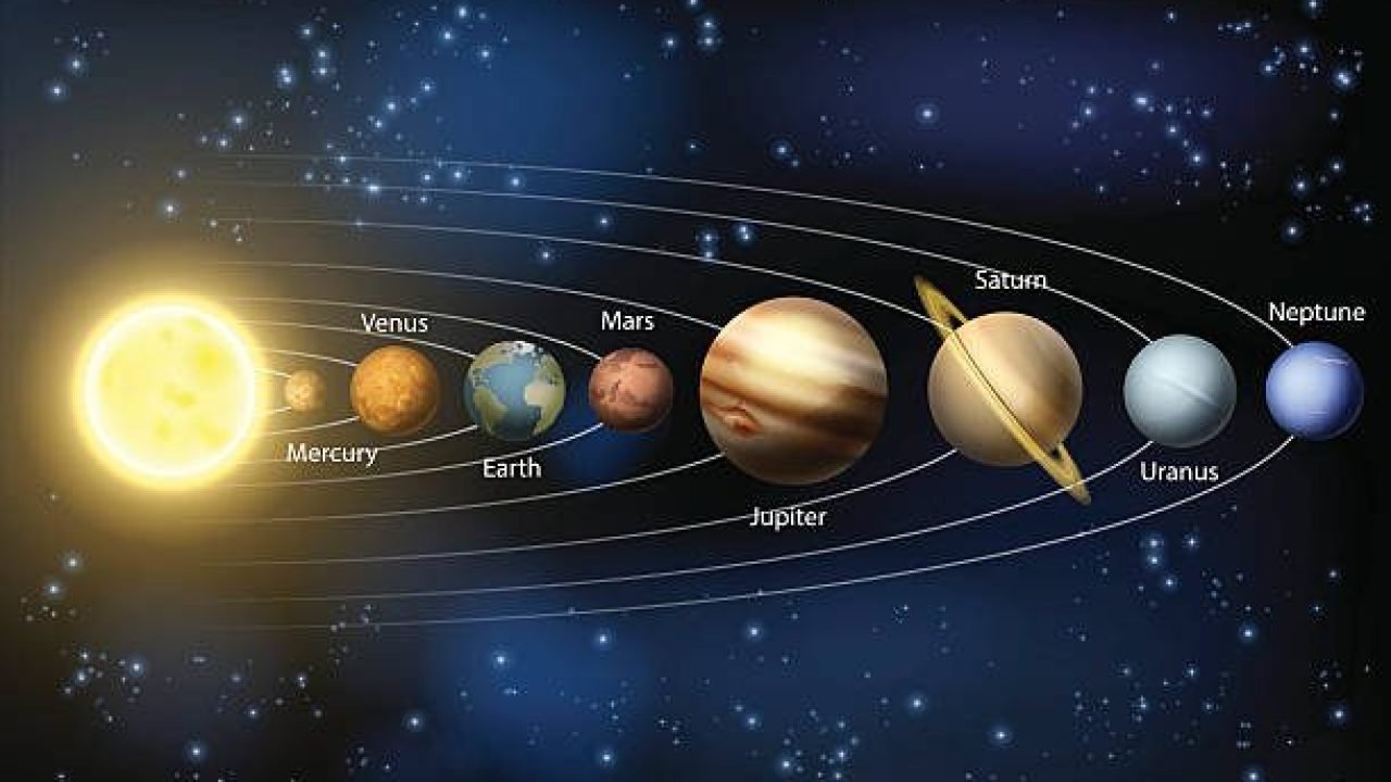 A diagram of the planets in our solar system with the planets names